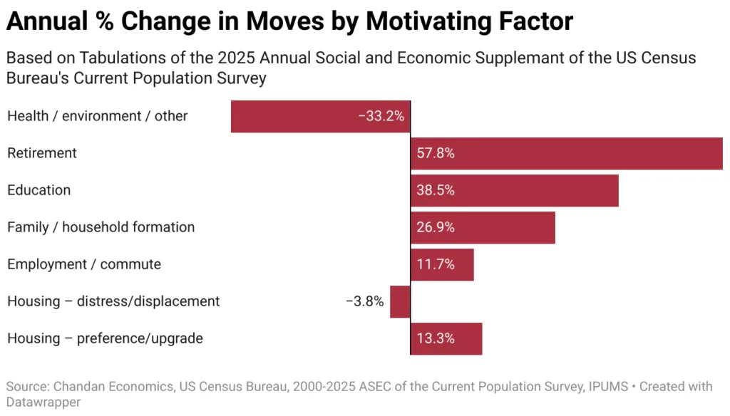 Horizontal bar chart showing the annual percentage change in household moves by reason, with retirement up 57.8% and health/environment down 33.2%.