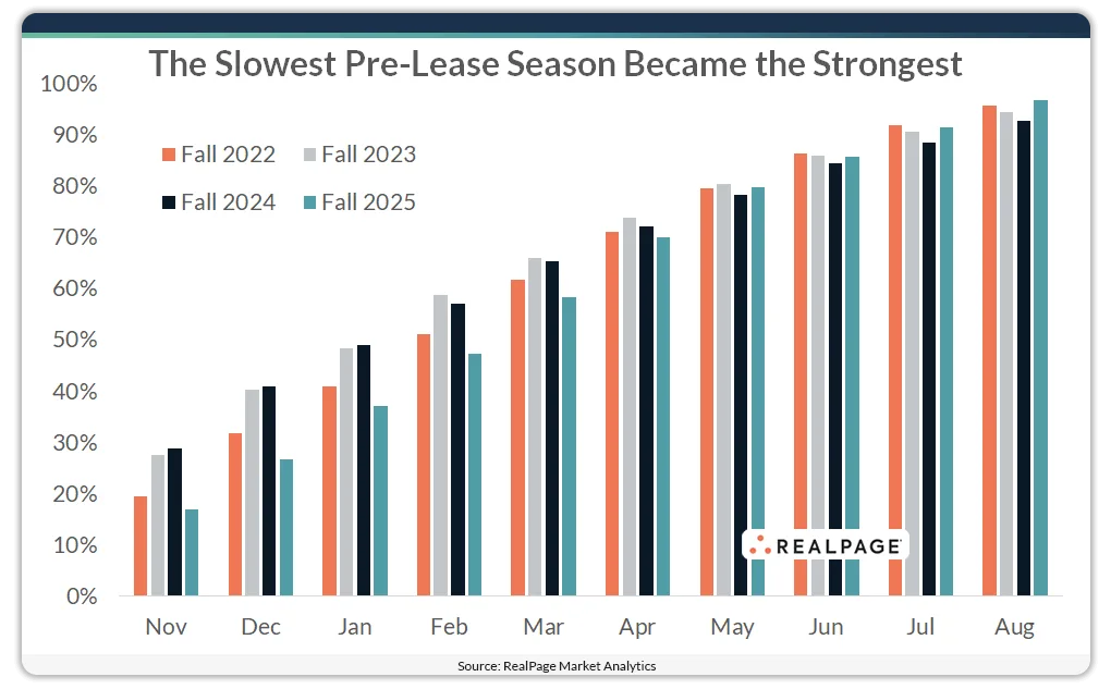 Bar chart comparing monthly pre-lease rates from November to August for Fall 2022 through Fall 2025. Fall 2025 starts slow but ends highest.