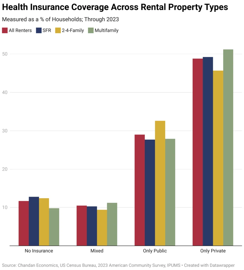 Health Insurance Coverage by Rental Property Type