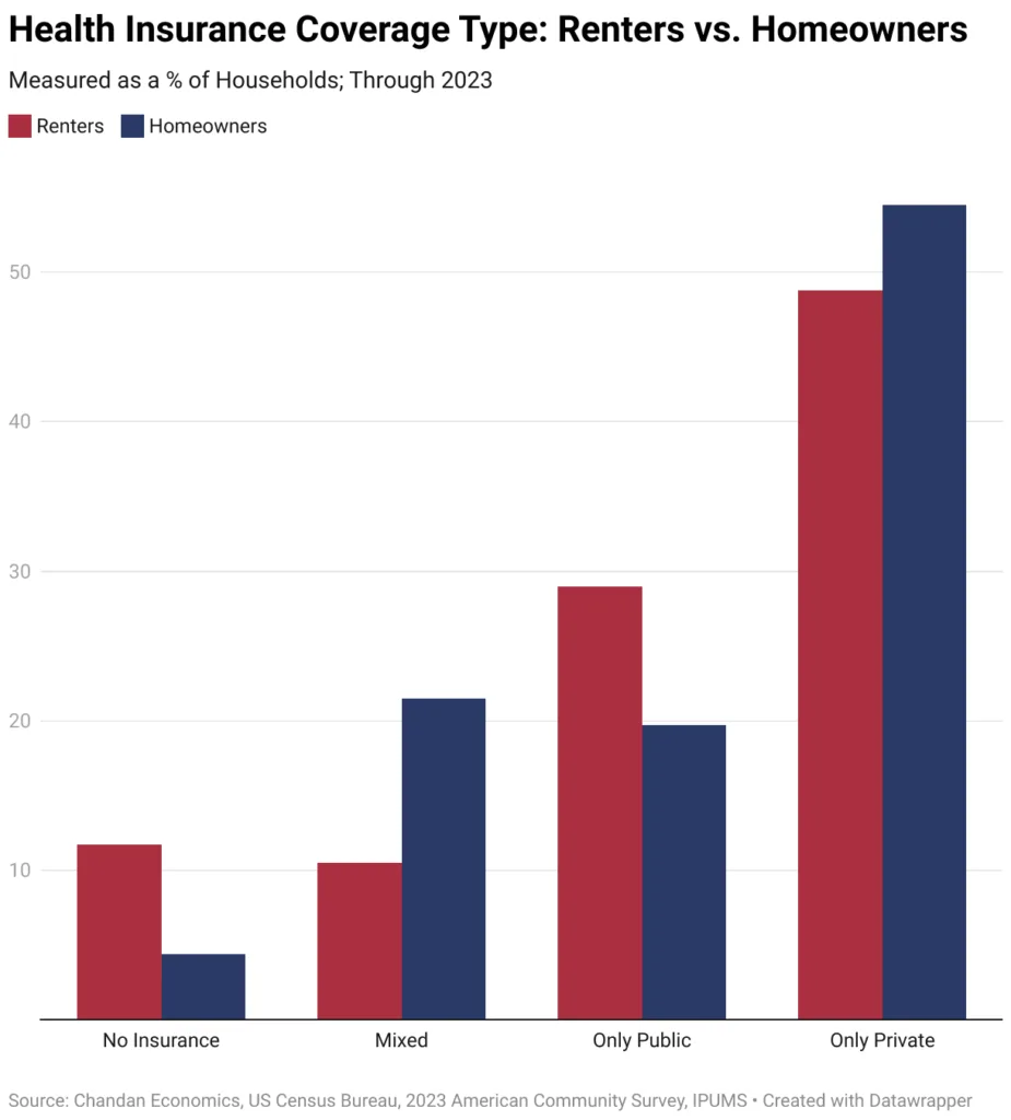 Health Insurance Coverage Type by Housing Status