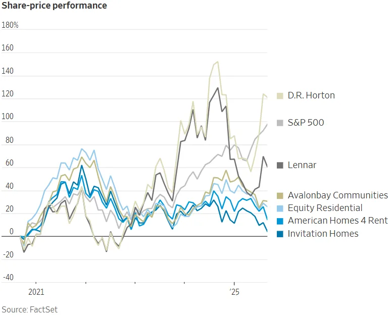 share price performance