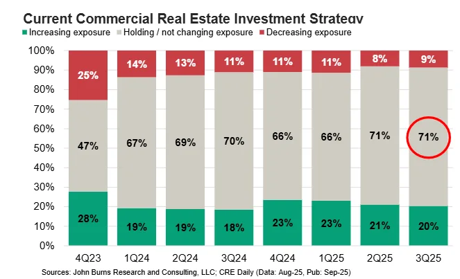 Current Commercial Real Estate Investment Startegy