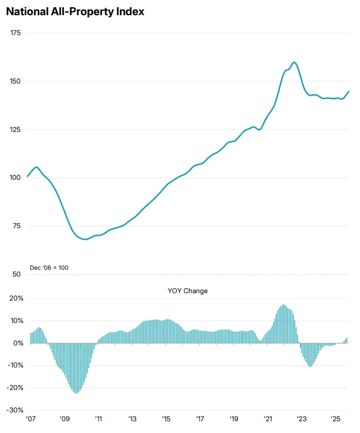 National All-Property Index
