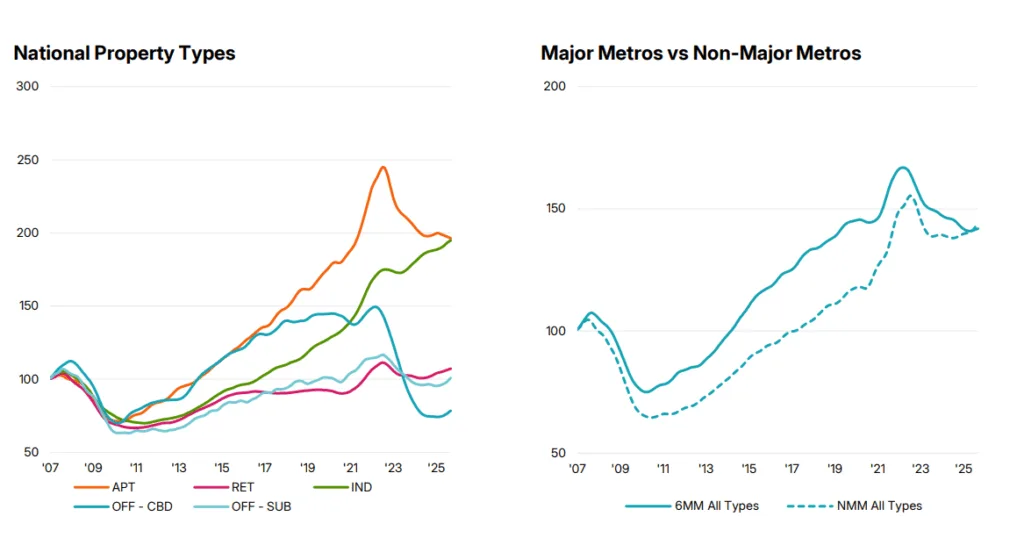 US property price trends by sector and metro type through Q3 2025. Retail and industrial lead; apartments lag. Non-major metros outperform major ones/