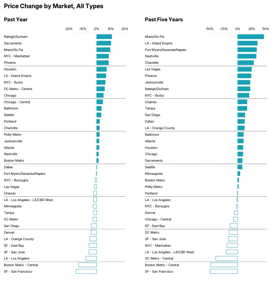Market-level price changes by metro area. Raleigh/Durham, Sacramento, and Miami led annual gains; Miami also topped five-year growth.