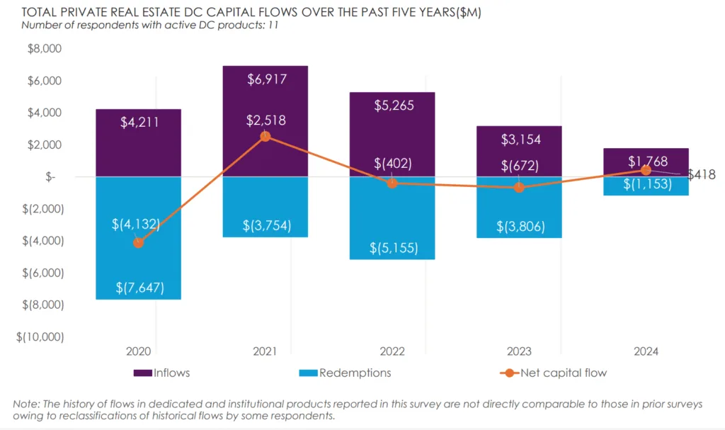 TOTAL PRIVATE REAL ESTATE DC CAPITAL FLOWS OVER THE PAST FIVE YEARS($M)