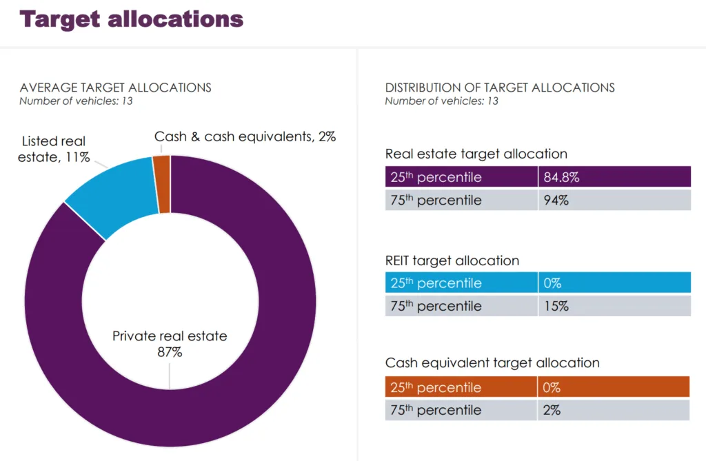 AVERAGE TARGET ALLOCATIONS