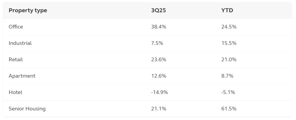 Broad-based strength across property types
