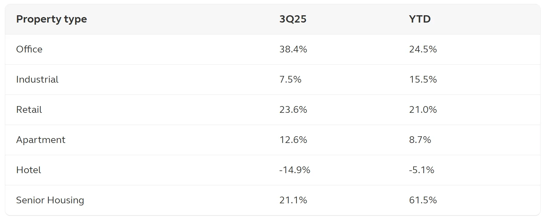 Broad-based strength across property types
