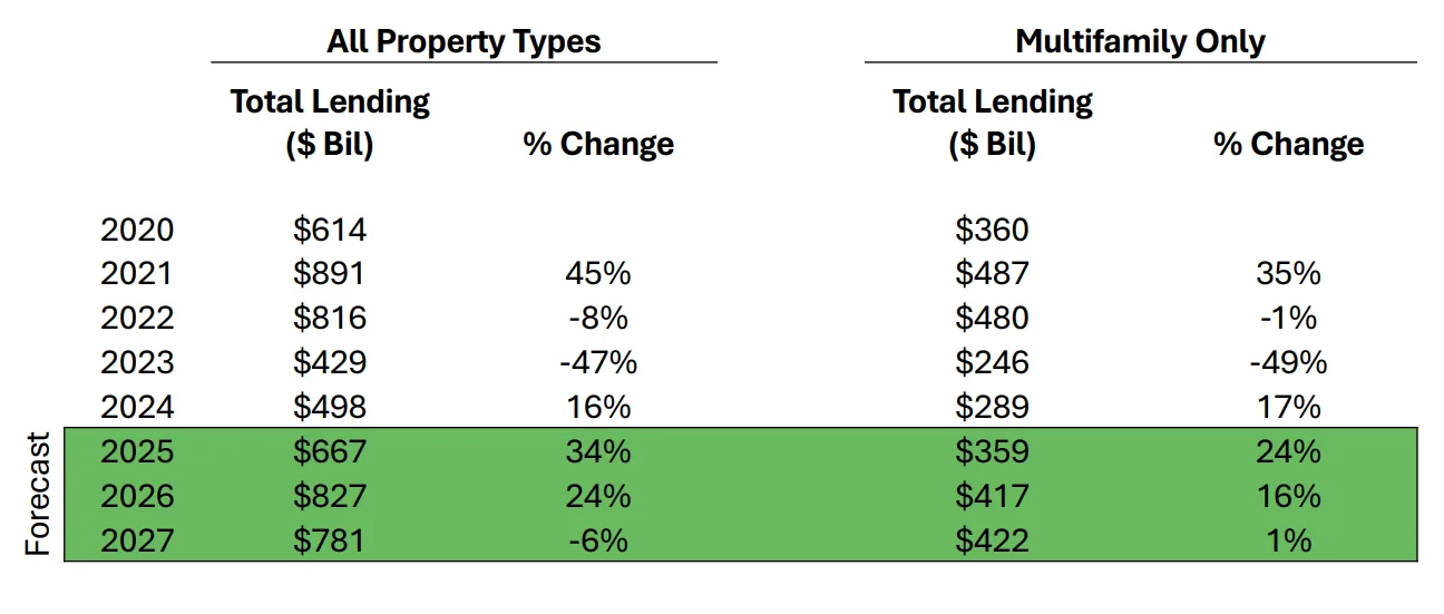 MBA Commercial Real Estate Finance (CREF) Forecast
October 2025