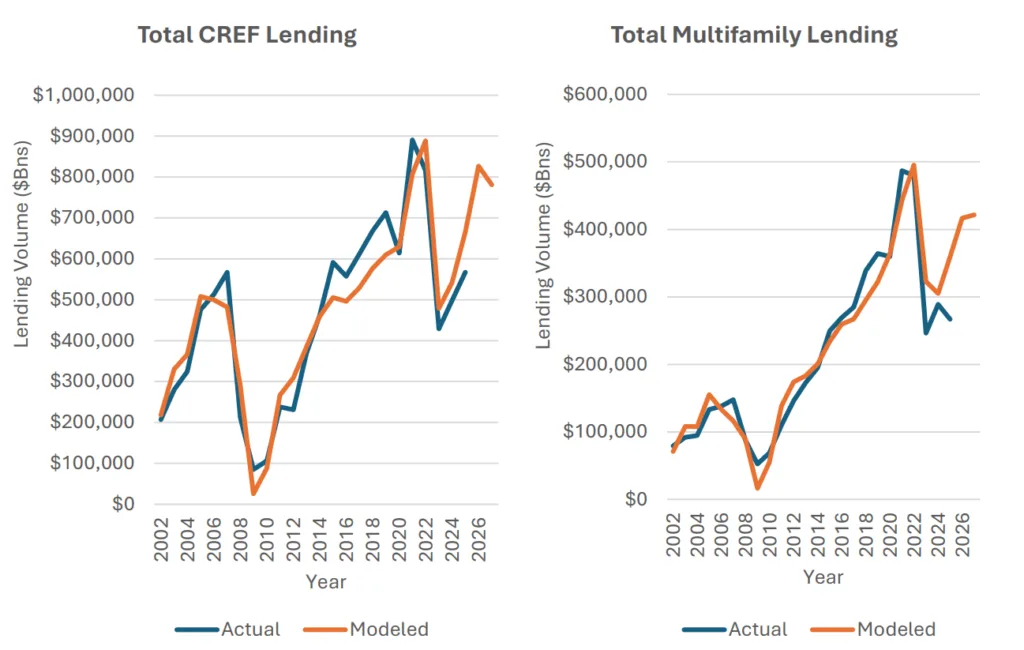 Lending activity is expected to rebound in 2025 after a sharp decline, but forecasts show slower growth beyond 2026.
Source: MBA CREF Forecast