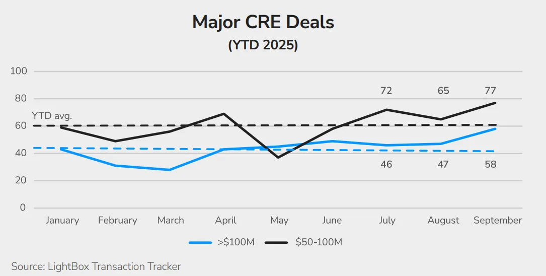 Chart: Major CRE Deals by Month ($50M–$100M and $100M+) | Source: LightBox Transaction Tracker