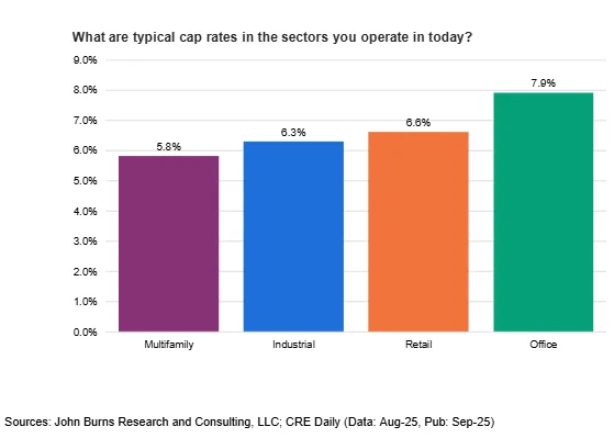 Typical cap rates in the sectors
