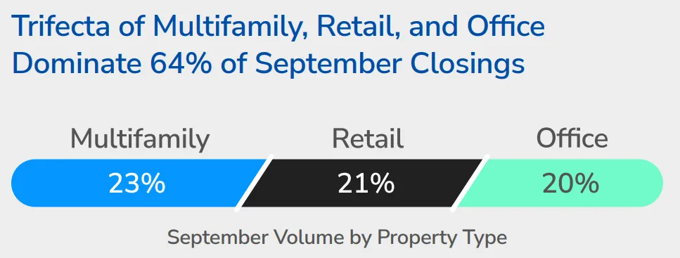Chart: Multifamily, Retail, and Office Make Up 64% of September CRE Closings | Source: LightBox Transaction Tracker