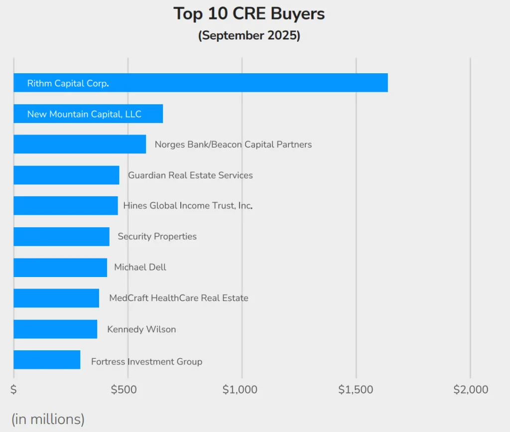 Chart: Top 10 CRE Buyers by Transaction Volume in September 2025 | Source: LightBox Transaction Tracker