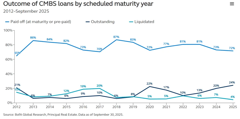 Outcome of CMBS loans by scheduled maturity year