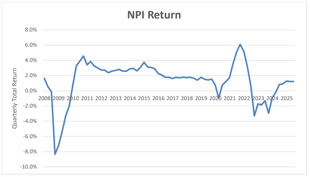 Quarterly total return data shows historical market performance, highlighting the volatility during the Great Financial Crisis, COVID-19, and recent recovery phases.