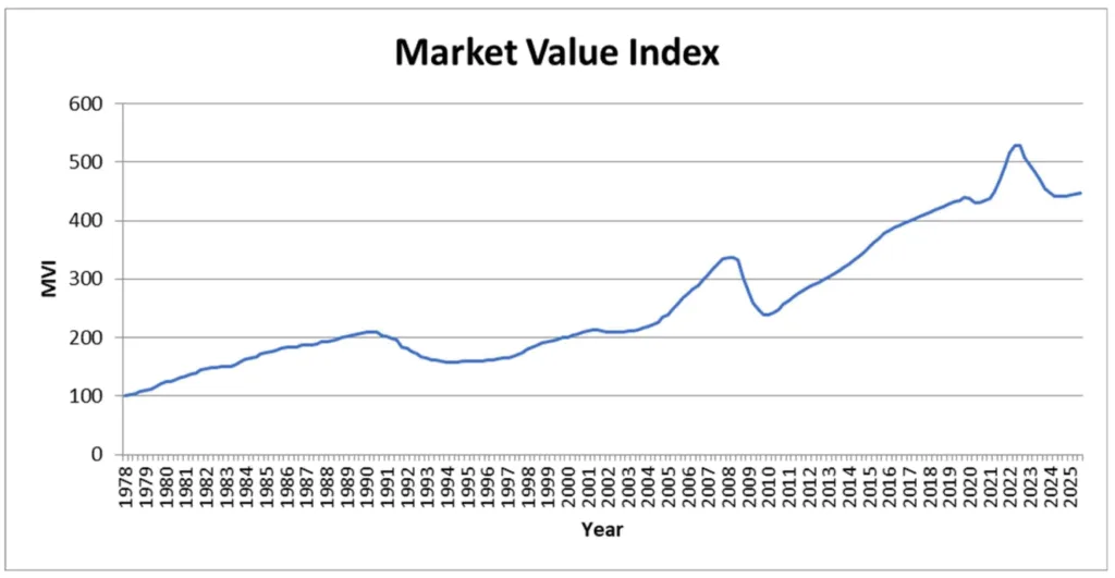 The long-term rise in property values highlights decades of growth in institutional real estate, with recent volatility following a post-pandemic surge.