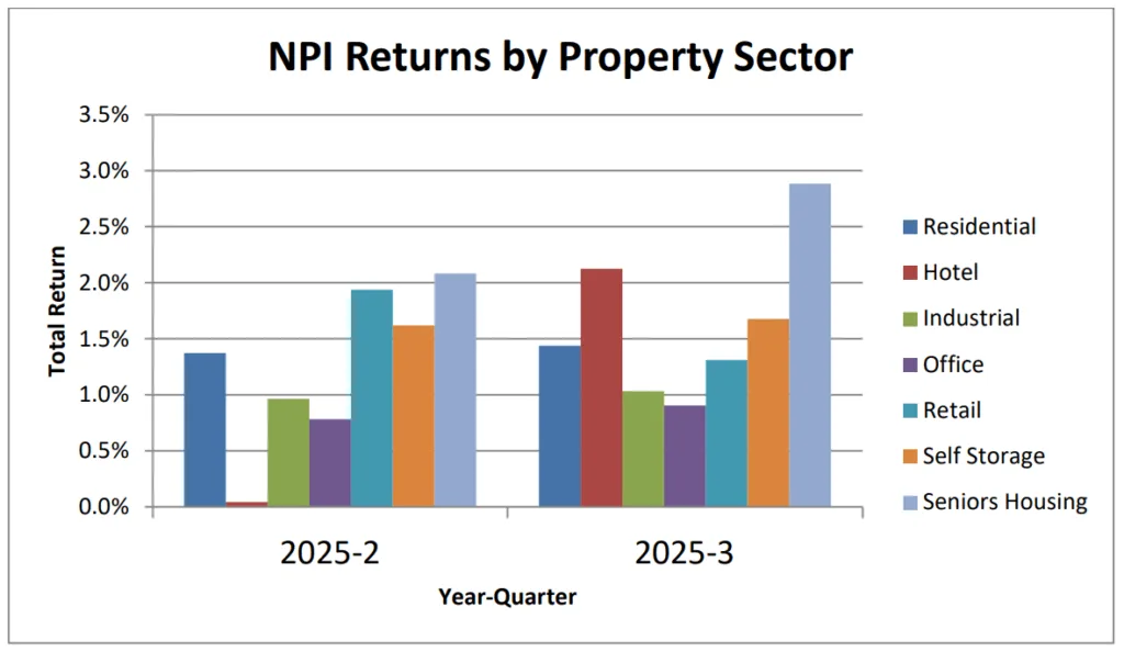 NPI Returns by Property Sector (Q2 vs. Q3 2025):
Visual comparison of sector-level returns, highlighting seniors housing's continued outperformance.