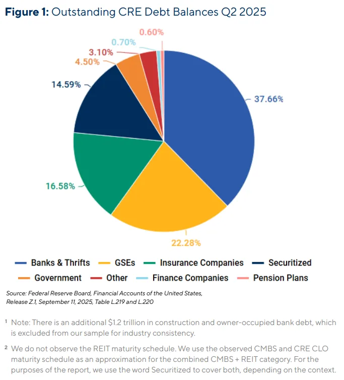 Banks remain the largest holders of CRE debt at 37.7%, followed by GSEs (22.3%), insurance companies (16.6%), and securitized lenders (14.6%), highlighting the diverse composition of the $4.8 trillion market as of Q2 2025.