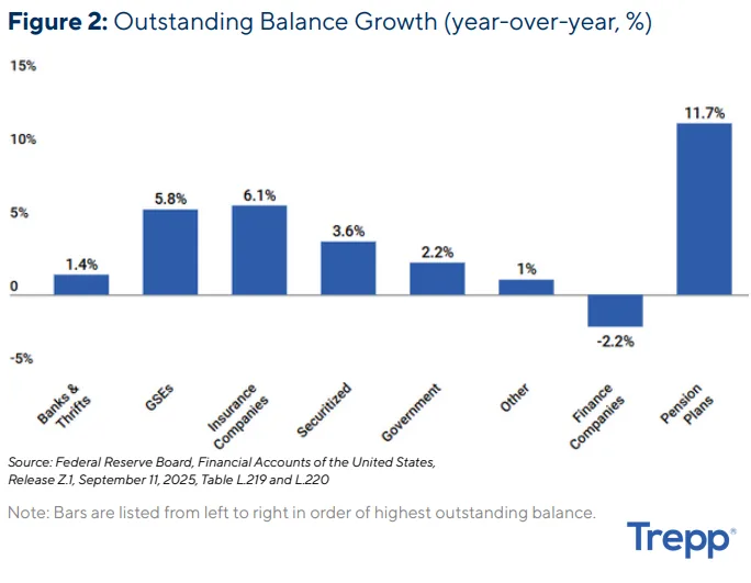 Insurance companies and GSEs posted the strongest year-over-year CRE debt growth, rising 6.1% and 5.8%, respectively, while banks grew just 1.4% and finance companies declined.