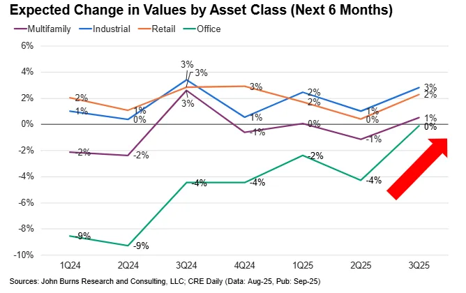 Expected change in values by asset class