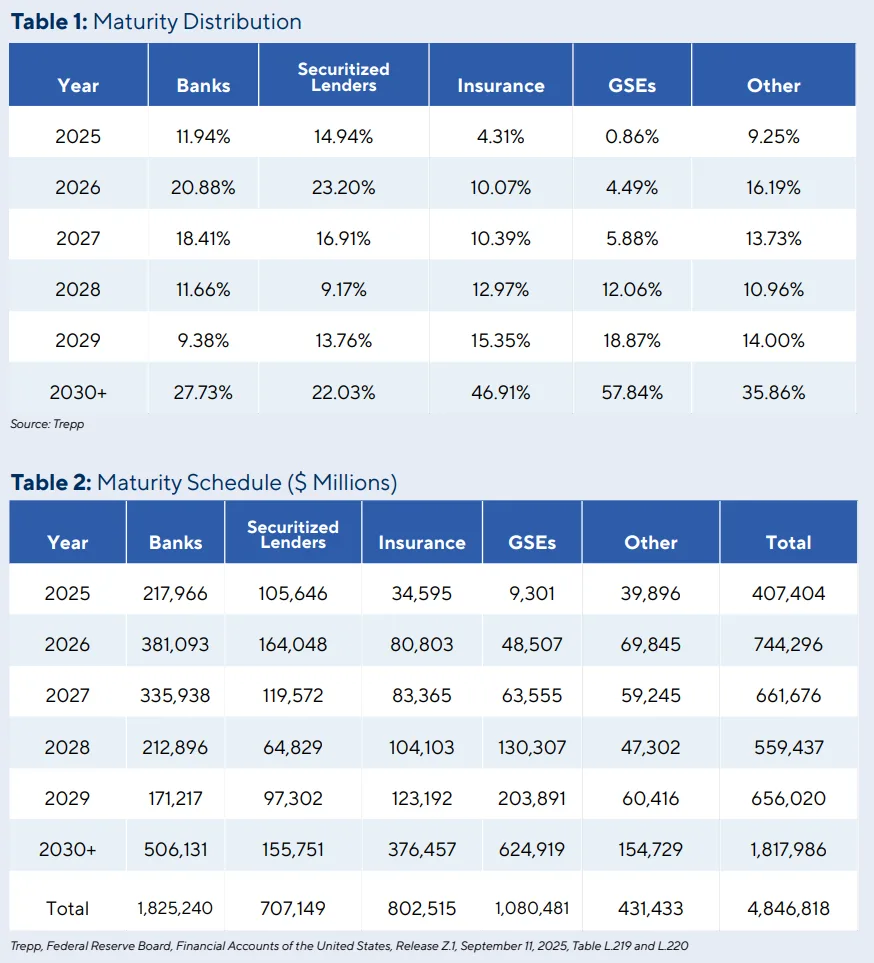 Banks and securitized lenders face the most near-term maturity pressure, with $598B and $169B due by 2026, while GSEs and insurers hold most long-term debt, with $1 trillion maturing after 2030.