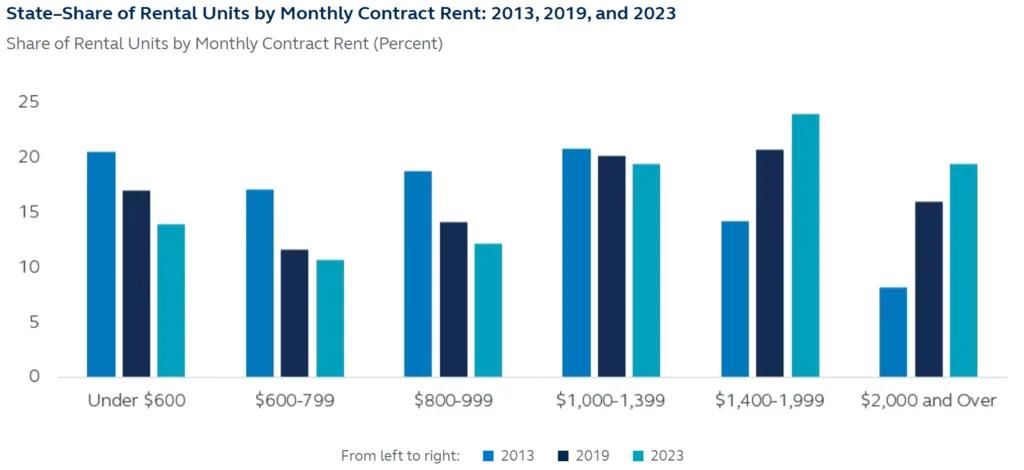 Chart: Shift in U.S. Rental Units by Price Tier (2013–2023)
Affordable units under $1,000 are steadily declining, while higher-cost units continue to rise.