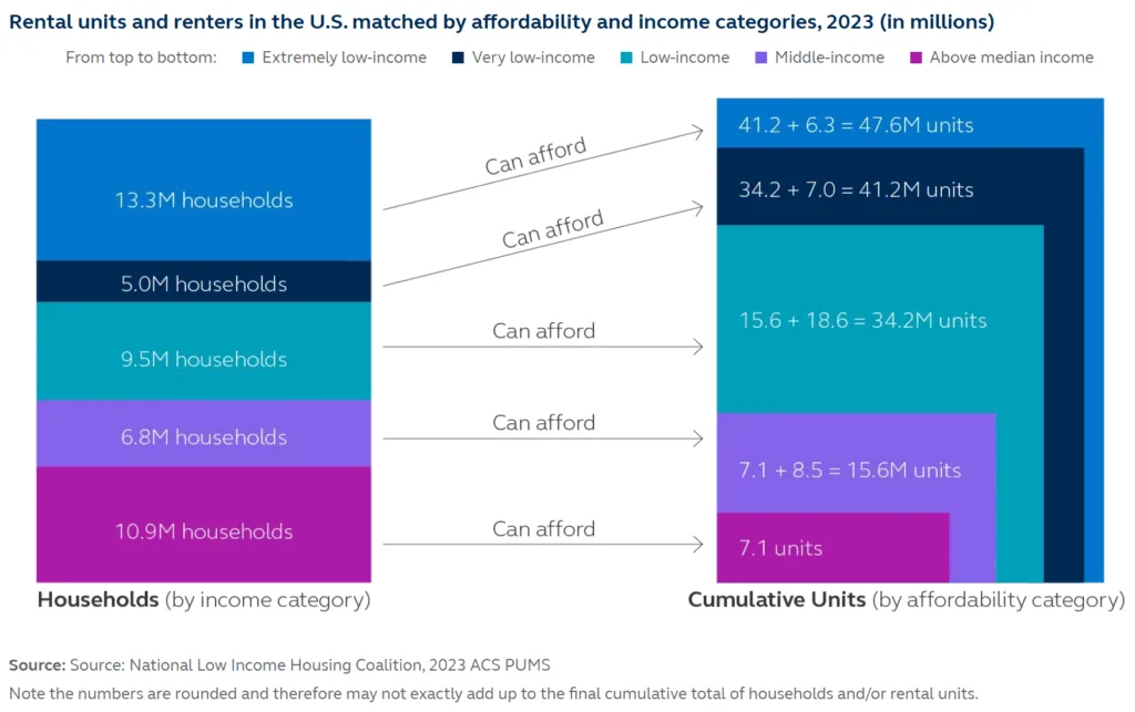 Chart: Rental Units vs. Households by Income Level (2023)
Only 7.1M affordable units are available to 10.9M extremely low-income households, showing the largest mismatch across income tiers.