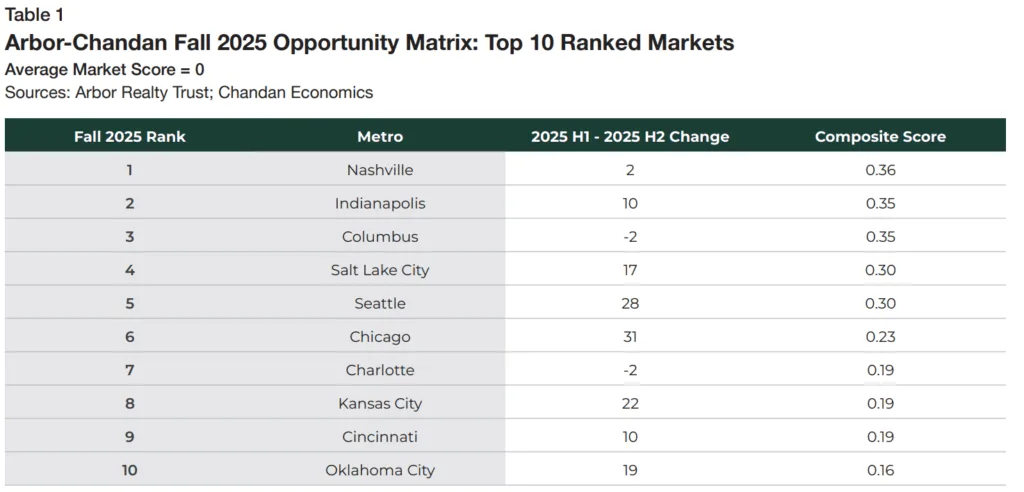 Source: Arbor Realty Trust; Chandan Economics
The table shows the top 10 metros ranked by composite investment score, highlighting changes since H1 2025. Nashville, Indianapolis, and Columbus lead the rankings, while markets like Salt Lake City, Seattle, and Chicago made major upward moves.