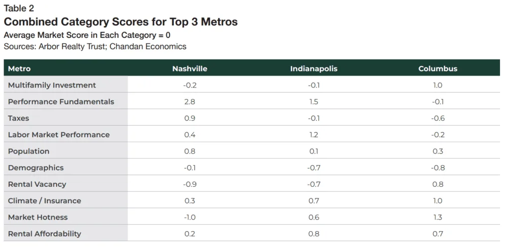 Source: Arbor Realty Trust; Chandan Economics
Nashville led in fundamentals and tax performance, while Columbus excelled in investment and market momentum. Indianapolis offered balance across labor, affordability, and vacancy metrics.
