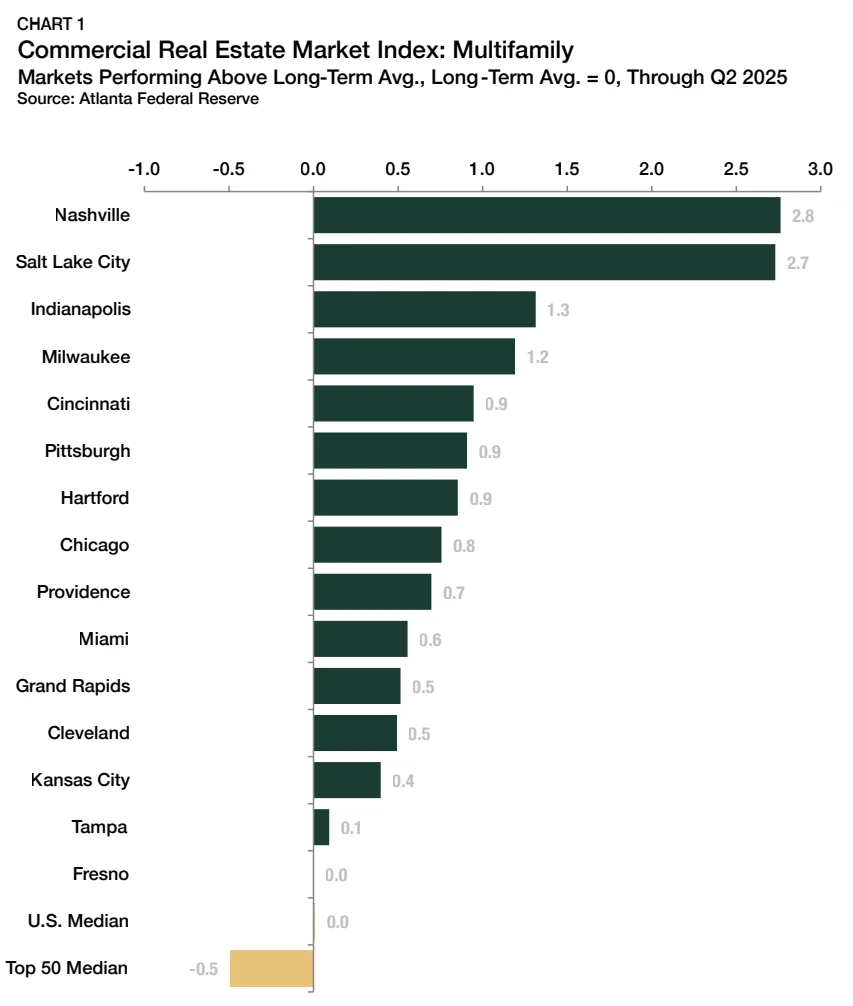 Source: Atlanta Federal Reserve
Nashville and Salt Lake City top the Commercial Real Estate Market Index for multifamily, significantly outperforming their long-term averages. Midwest cities like Indianapolis, Milwaukee, and Cincinnati also show strong fundamentals.