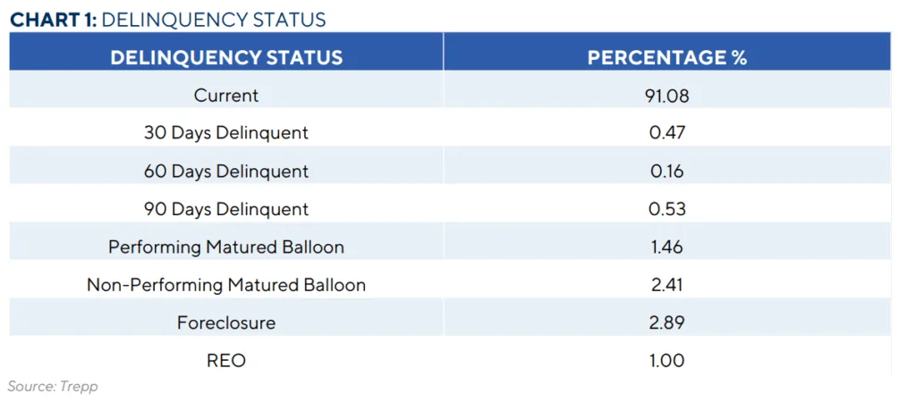CHART 1: DELINQUENCY STATUS