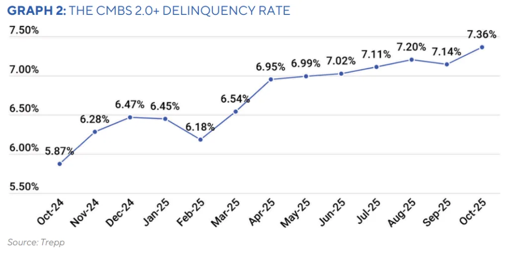 GRAPH 2: THE CMBS 2.0+ DELINQUENCY RATE