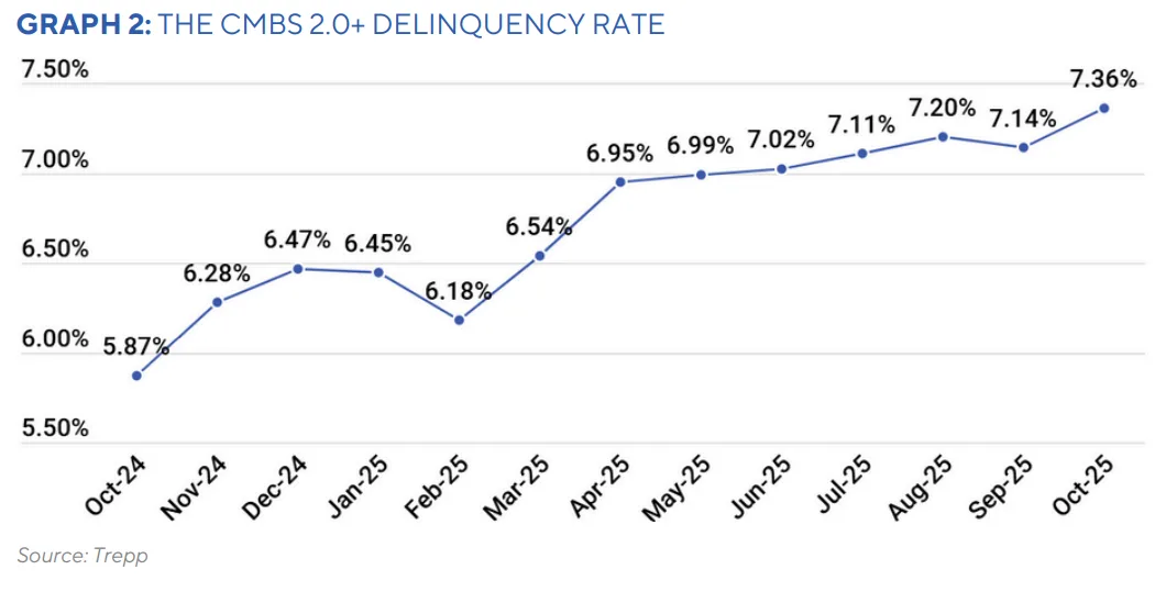 GRAPH 2: THE CMBS 2.0+ DELINQUENCY RATE