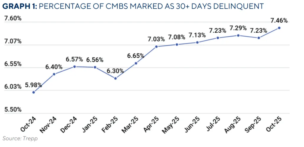 GRAPH 1: PERCENTAGE OF CMBS MARKED AS 30+ DAYS DELINQUENT