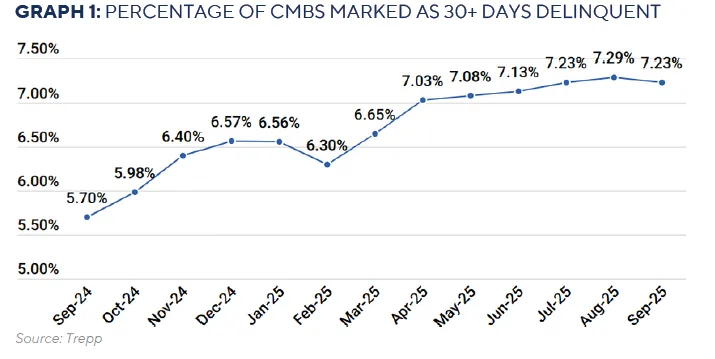 pERCENTAGE OF CMBS MARKED AS 30+ DAYS DELINQUENT