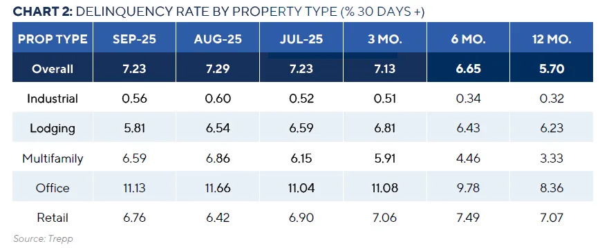 DELIQUENCY RATE BY PROPERTY TYPES