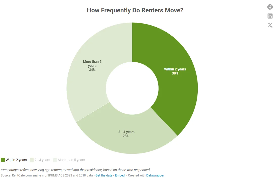 how frequently do renters move