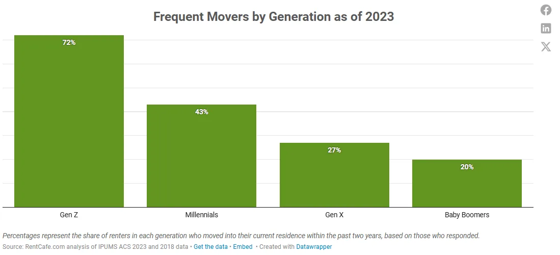 frequent movers by generation as of 2023