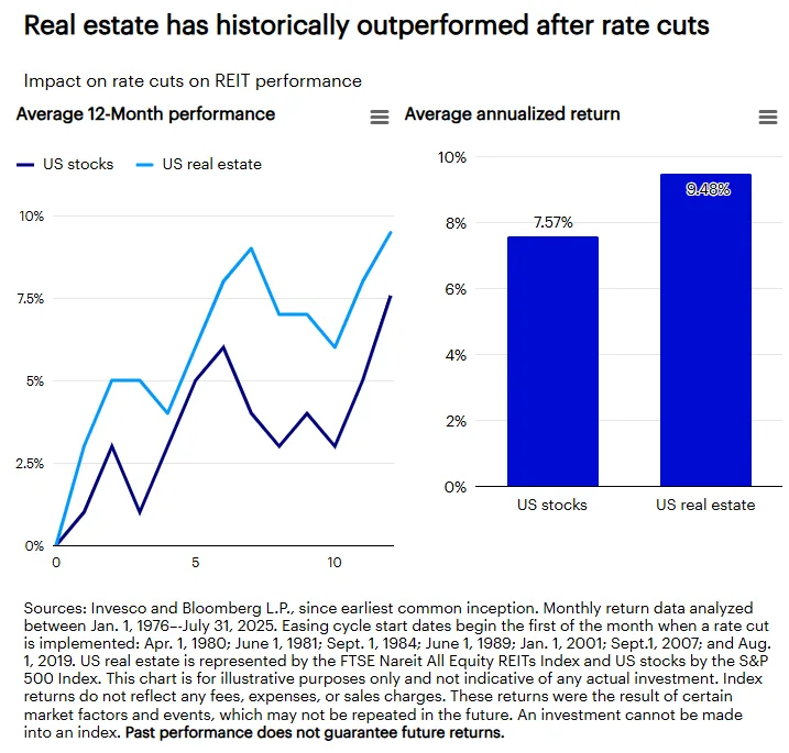 Real estate has historically outperformed after rate cuts