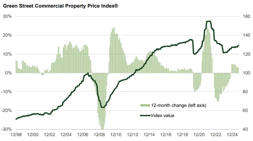 green street commercial property index