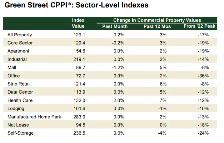 green street cppi sector level indexes