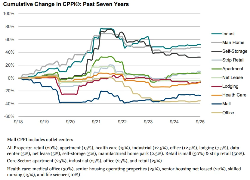 cumulative change in cppi