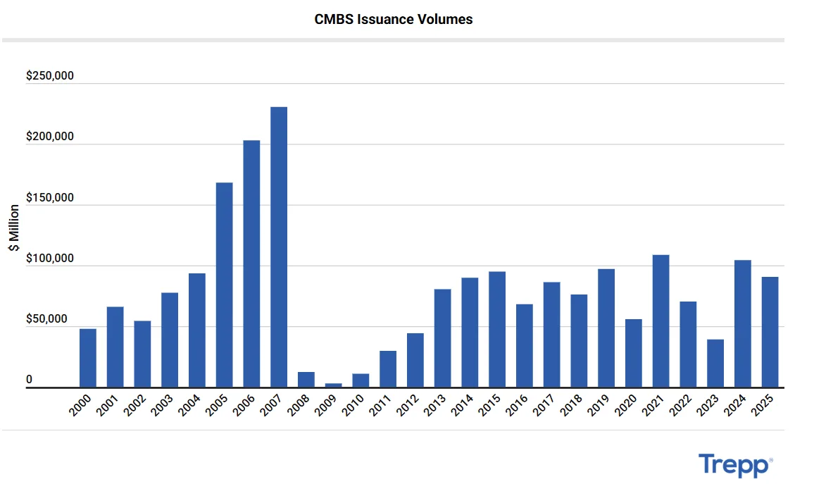 CMBS Issuance volumes
