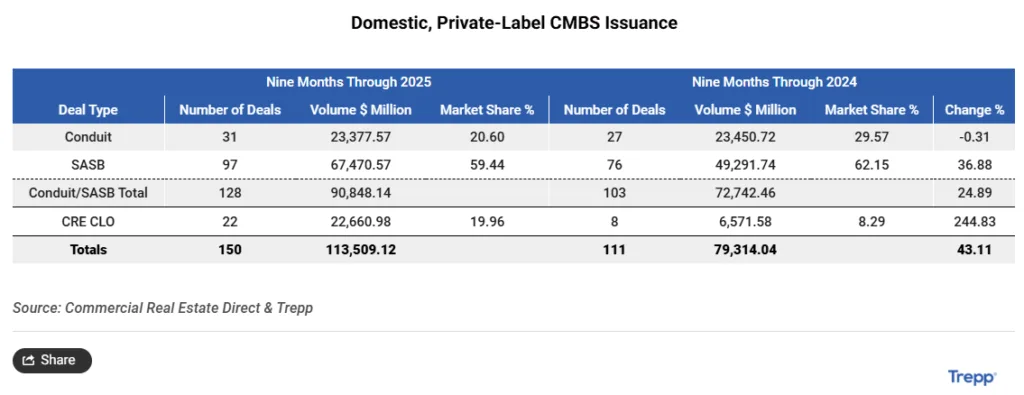 domestic private label cmbs issuance