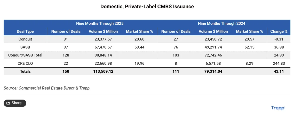 domestic private label cmbs issuance