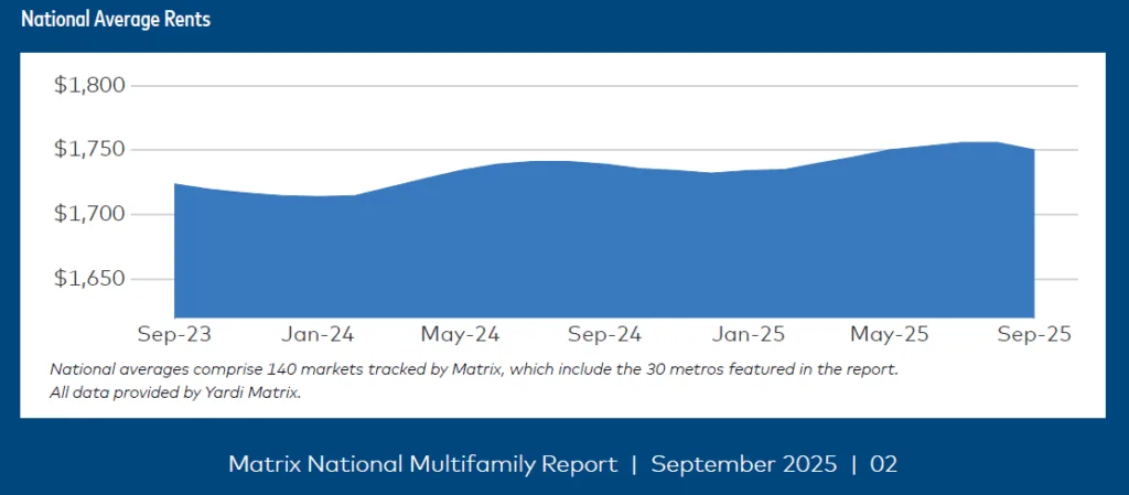 national average rents