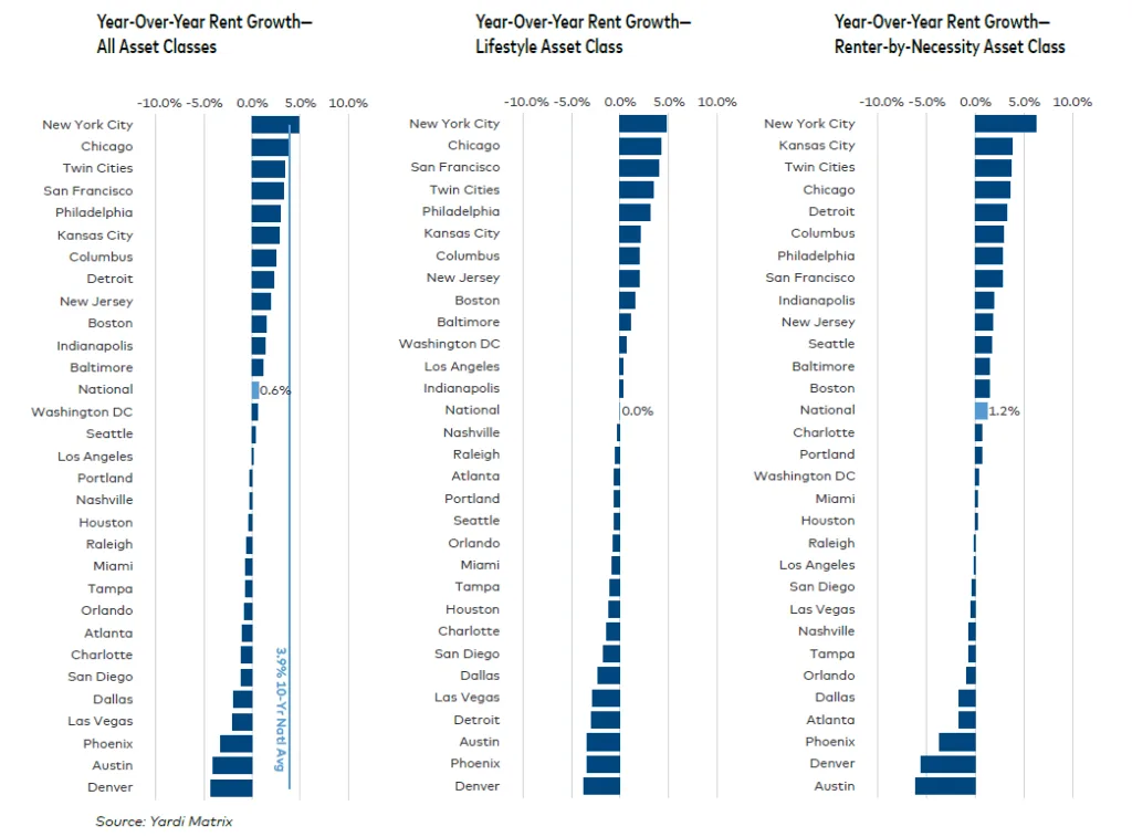 Year over year rent growth all asset classes
