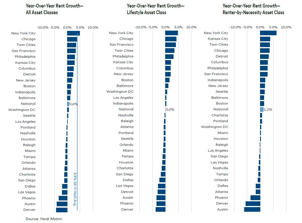 Year over year rent growth all asset classes